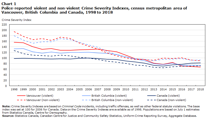 Chart 1 Police-reported violent and non-violent Crime Severity Indexes, census metropolitan area of Vancouver, British Columbia and Canada, 1998 to 2018
