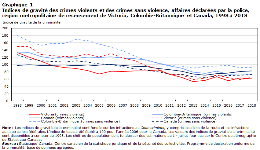 Graphique 1 Indices de gravité des crimes violents et des crimes sans violence, affaires déclarées par la police, région métropolitaine de recensement de Victoria (Colombie-Britannique) et Canada, 1998 à 2018