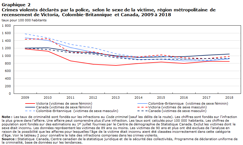 Graphique 2 Crimes violents déclarés par la police, selon le sexe de la victime, région métropolitaine de recensement de Victoria (Colombie-Britannique) et Canada, 2009 à 2018
