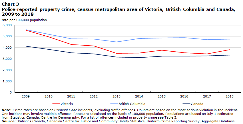 Chart 3 Police-reported property crime, census metropolitan area of Victoria, British Columbia and Canada, 2009 to 2018