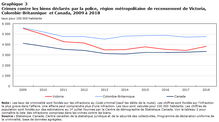 Graphique 3 Crimes contre les biens déclarés par la police, région métropolitaine de recensement de Victoria (Colombie-Britannique) et Canada, 2009 à 2018