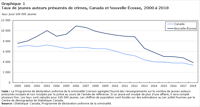 Graphique 1 Taux de jeunes auteurs présumés de crimes, Canada et Nouvelle-Écosse, 2000 à 2018