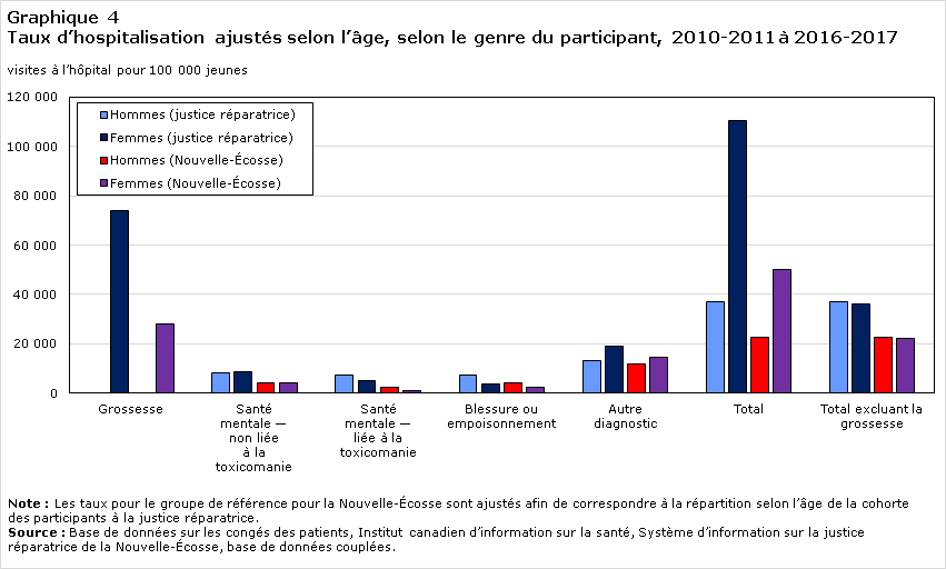 Graphique 4 Taux d’hospitalisation ajustés selon l’âge, selon le genre du participant, 2010-2011 à 2016-2017
