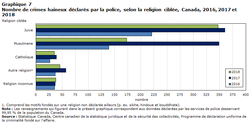 Graphique 7 Nombre de crimes haineux déclarés par la police, selon la religion ciblée, Canada, 2016, 2017 et 2018
