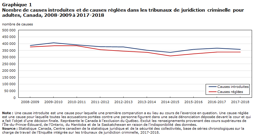 Graphique 1 Nombre de causes introduites et de causes réglées dans les tribunaux de juridiction criminelle pour adultes, Canada, 2008-2009 à 2017-2018