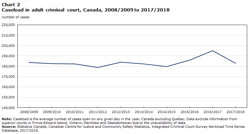 Chart 2 Caseload in adult criminal court, Canada, 2008/2009 to 2017/2018
