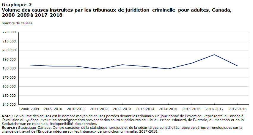 Graphique 2 Volume des causes instruites par les tribunaux de juridiction criminelle pour adultes, Canada, 2008-2009 à 2017-2018