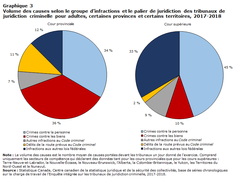 Graphique 3 Volume des causes selon le groupe d’infractions et le palier de juridiction des tribunaux de juridiction criminelle pour adultes, certaines provinces et certains territoires, 2017-2018