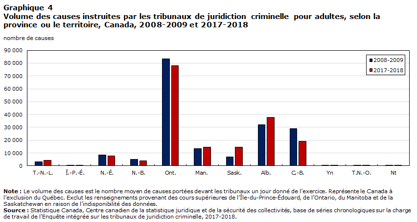 Graphique 4 Volume des causes instruites par les tribunaux de juridiction criminelle pour adultes, selon la province ou le territoire, Canada, 2008-2009 et 2017-2018
