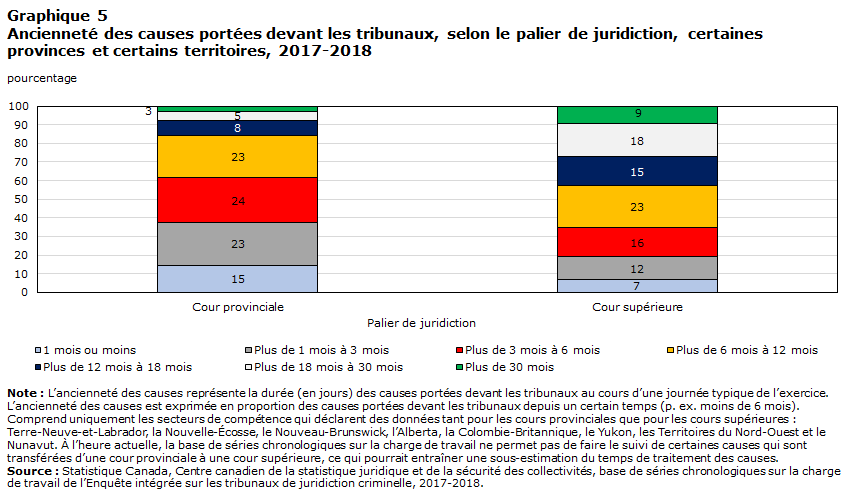 Graphique 5 Ancienneté des causes portées devant les tribunaux, selon le palier de juridiction, certaines provinces et certains territoires, 2017-2018