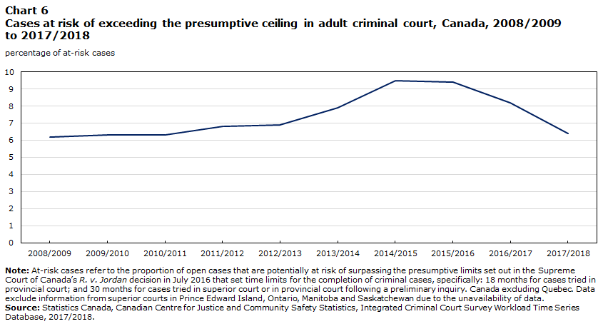 Chart 6 Cases at risk of exceeding presumptive ceiling in adult criminal court, Canada, 2008/2009 to 2017/2018