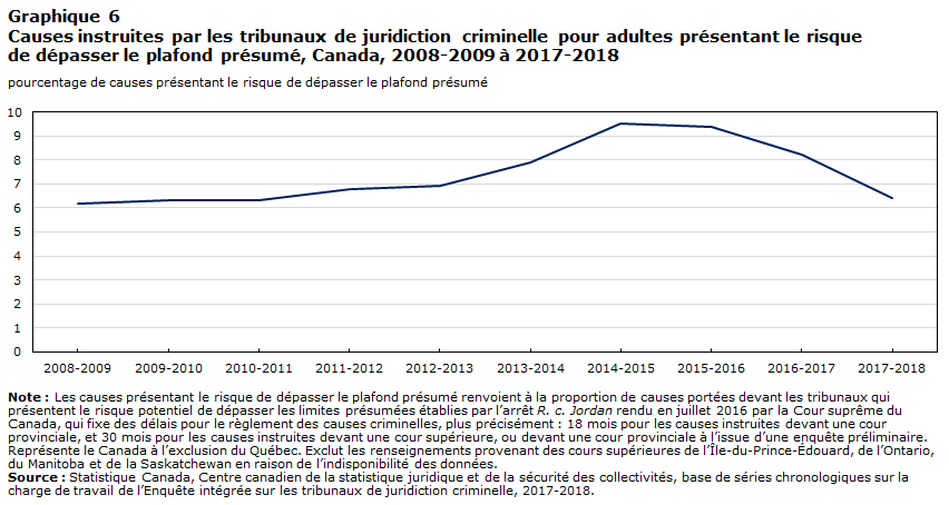 Graphique 6 Causes instruites par les tribunaux de juridiction criminelle pour adultes présentant le risque de dépasser le plafond présumé, Canada, 2008-2009 à 2017-2018