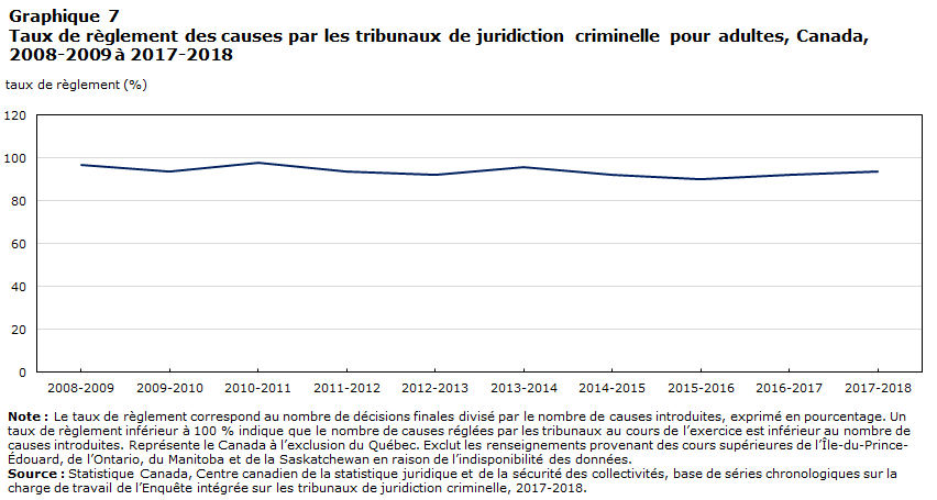 Graphique 7 Taux de règlement des causes par les tribunaux de juridiction criminelle pour adultes, Canada, 2008-2009 à 2017-2018