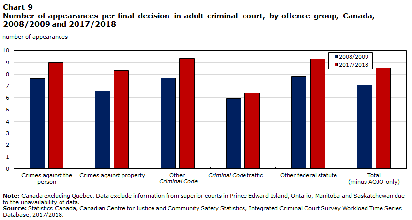 Chart 9 Number of appearances per final decision in adult criminal court, by type of crime, Canada, 2008/2009 and 2017/2018