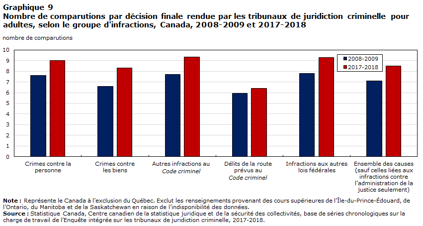 Graphique 9 Nombre de comparutions par décision finale rendue par les tribunaux de juridiction criminelle pour adultes, selon le groupe d'infractions, Canada, 2008-2009 et 2017-2018