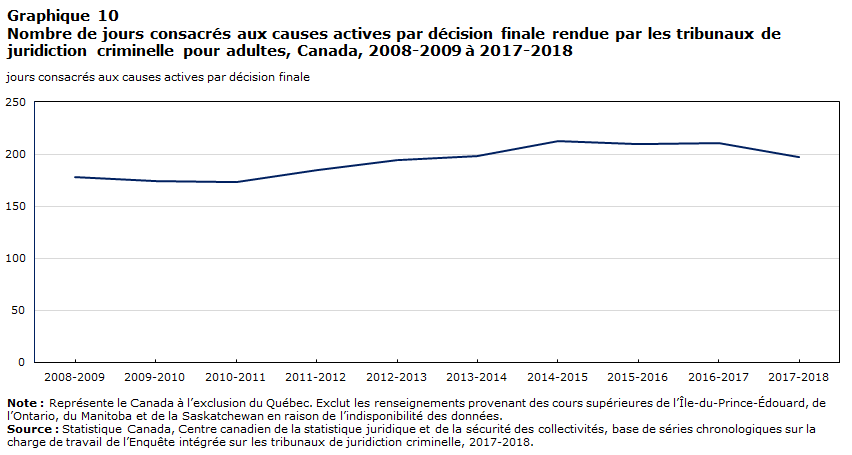 Graphique 10 Nombre de jours consacrés aux causes actives par décision finale rendue par les tribunaux de juridiction criminelle pour adultes, Canada, 2008-2009 à 2017-2018