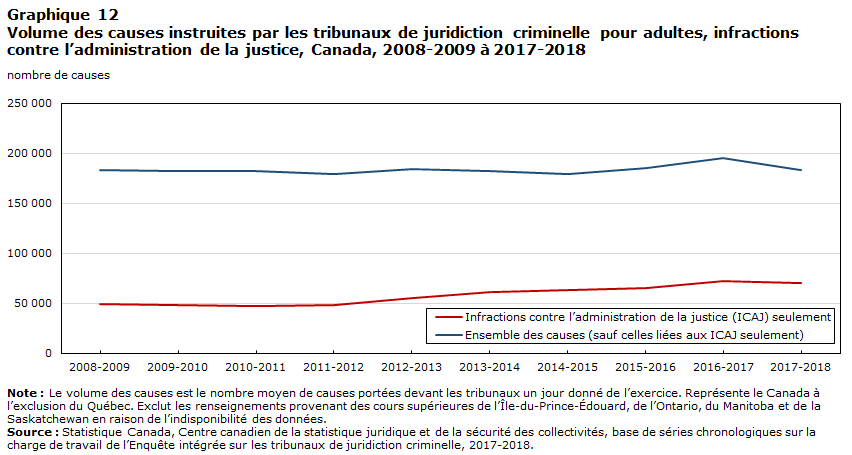 Graphique 12 Volume des causes instruites par les tribunaux de juridiction criminelle pour adultes, infractions contre l’administration de la justice, Canada, 2008-2009 à 2017-2018