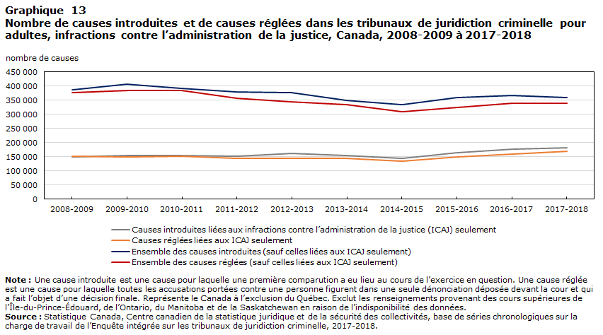 Graphique 13 Nombre de causes introduites et de causes réglées dans les tribunaux de juridiction criminelle pour adultes, infractions contre l’administration de la justice, Canada, 2008-2009 à 2017-2018