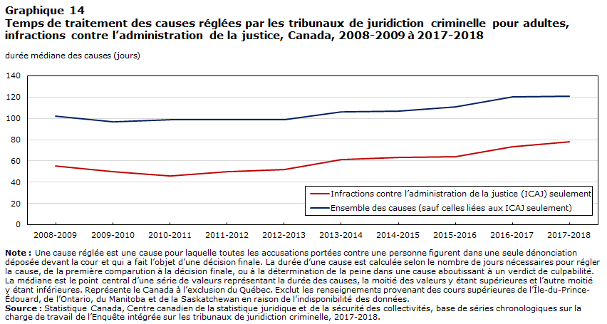 Graphique 14 Temps de traitement des causes réglées par les tribunaux de juridiction criminelle pour adultes, infractions contre l’administration de la justice, Canada, 2008-2009 à 2017-2018