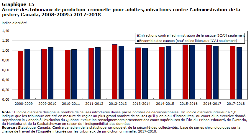 Graphique 15 Arriéré des tribunaux de juridiction criminelle pour adultes, infractions contre l’administration de la justice, Canada, 2008-2009 à 2017-2018