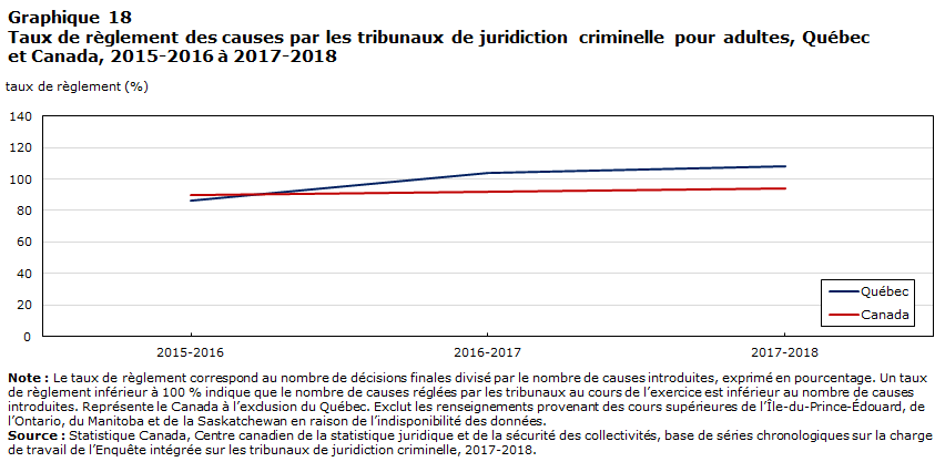 Graphique 18 Taux de règlement des causes par les tribunaux de juridiction criminelle pour adultes, Québec et Canada, 2015-2016 à 2017-2018