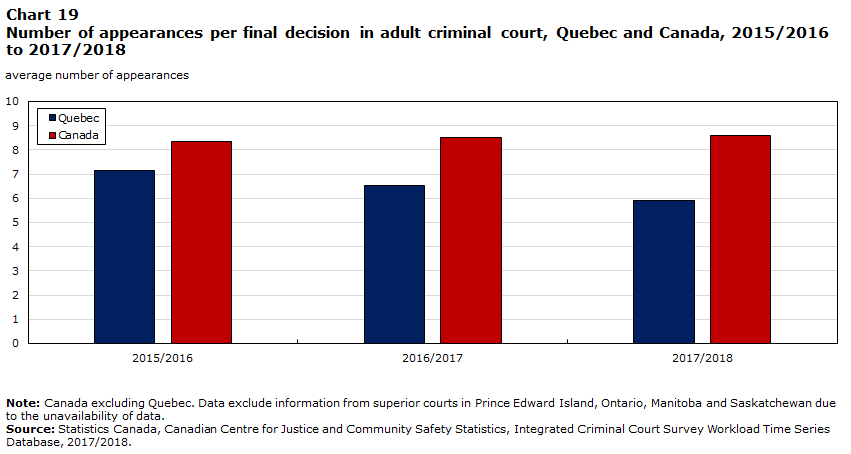 Chart 19 Number of appearances per final decision in adult criminal court, Quebec and Canada, 2015/2016 to 2017/2018
