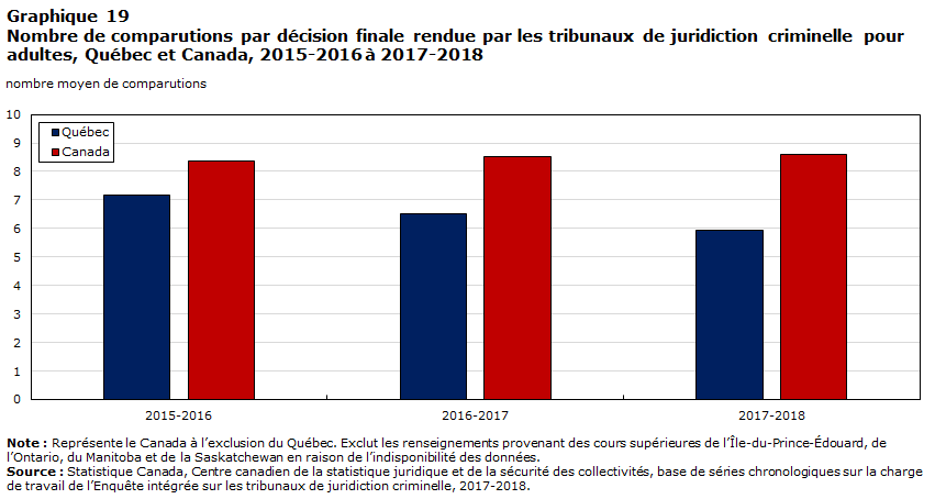 Graphique 19 Nombre de comparutions par décision finale rendue par les tribunaux de juridiction criminelle pour adultes, Québec et Canada, 2015‑2016 à 2017‑2018