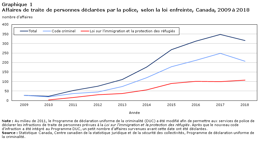 Graphique 1 Affaires de traite de personnes déclarées par la police, selon la loi enfreinte, Canada, 2009 à 2018