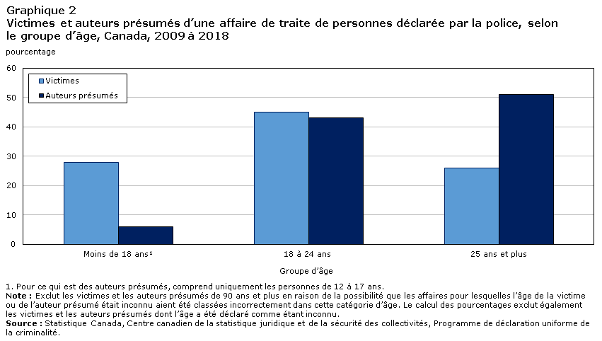 Graphique 2 Victimes et auteurs présumés d’une affaire de traite de personnes déclarée par la police, selon le groupe d’âge, Canada, 2009 à 2018