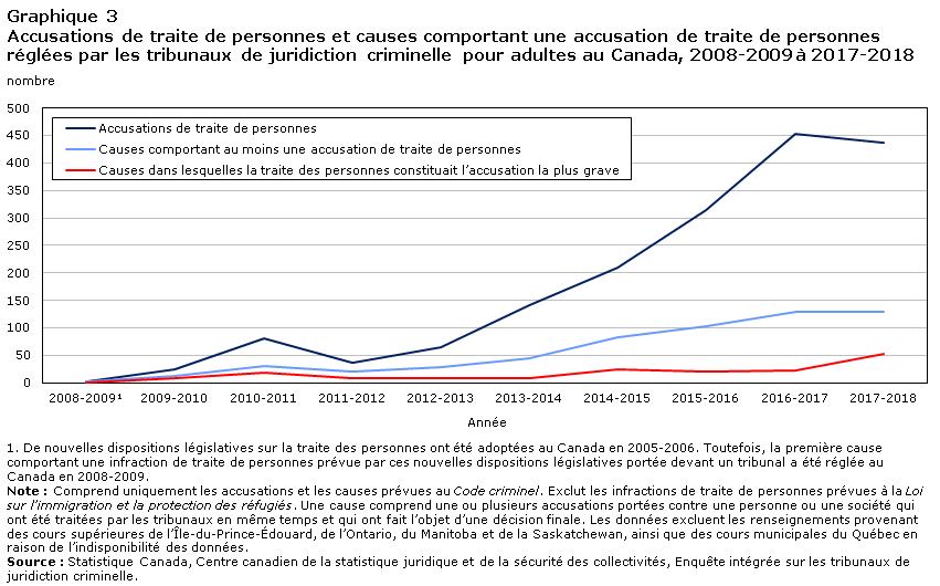 Graphique 3 Accusations de traite de personnes et causes comportant une accusation de traite de personnes réglées par les tribunaux de juridiction criminelle pour adultes au Canada, 2008-2009 à 2017-2018