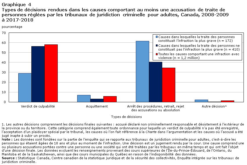 Graphique 4 Types de décisions rendues dans les causes comportant au moins une accusation de traite de personnes réglées par les tribunaux de juridiction criminelle pour adultes, Canada, 2008-2009 à 2017-2018
