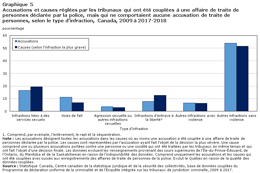 Graphique 5 Accusations et causes réglées par les tribunaux qui ont été couplées à une affaire de traite de personnes déclarée par la police, mais qui ne comportaient aucune accusation de traite de personnes, selon le type d’infraction, Canada, 2009 à 2017-2018