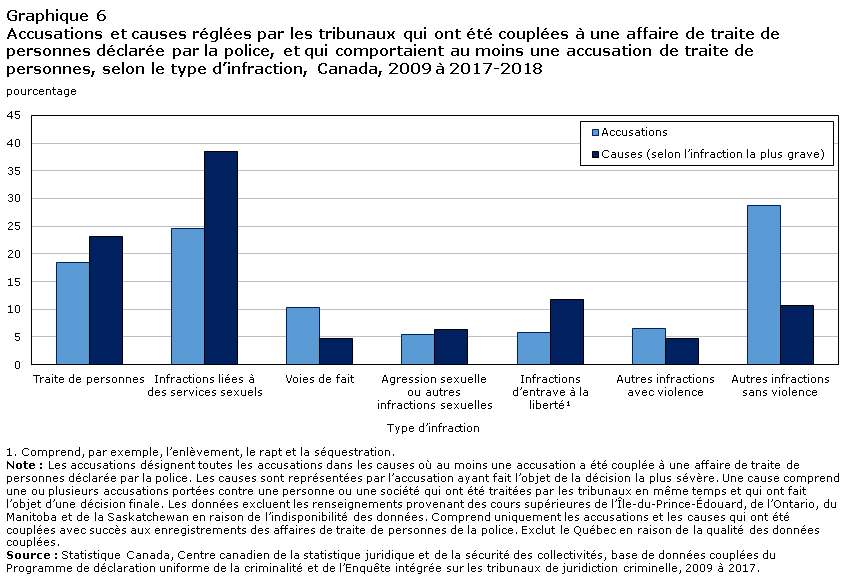 Graphique 6 Accusations et causes réglées par les tribunaux qui ont été couplées à une affaire de traite de personnes déclarée par la police, et qui comportaient au moins une accusation de traite de personnes, selon le type d’infraction, Canada, 2009 à 2017-2018