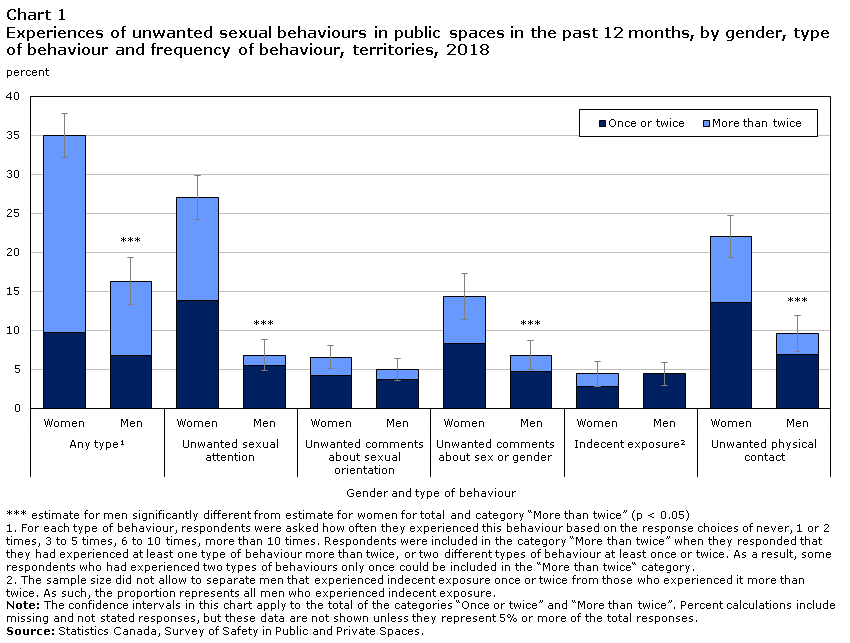 Chart 1 Experiences of unwanted sexual behaviours in public spaces in the past 12 months, by gender, type of behaviour and frequency of behaviour, territories, 2018