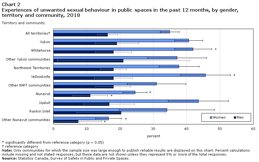Chart 2 Experiences of unwanted sexual behaviour in public spaces in the past 12 months, by gender, territory and community, 2018