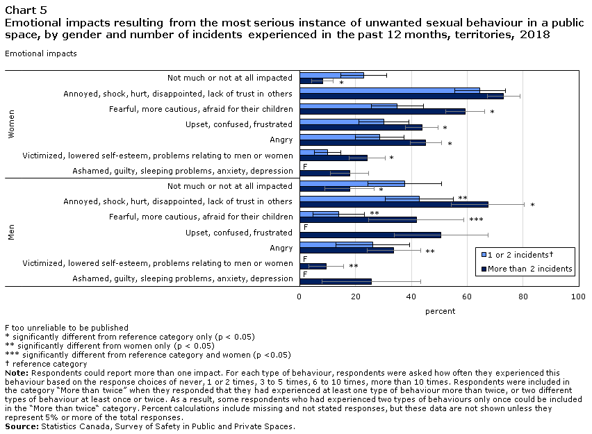 Chart 5 Emotional impacts resulting from the most serious instance of unwanted sexual behaviour in a public space, by gender and number of incidents experienced in the past 12 months, territories, 2018