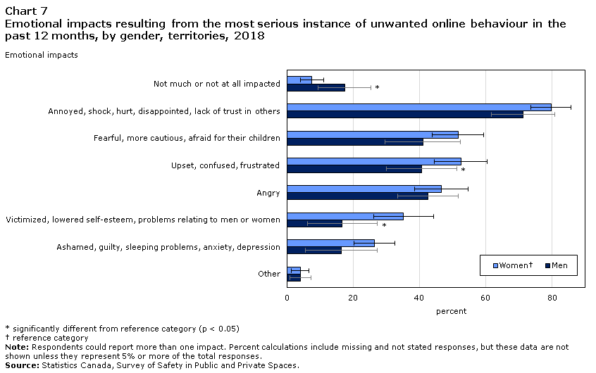 Chart 7 Emotional impacts resulting from the most serious instance of unwanted online behaviour in the past 12 months, by gender, territories, 2018