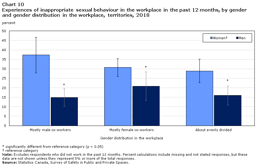 Chart 10 Experiences of inappropriate sexual behaviour in the workplace in the past 12 months, by gender and gender distribution in the workplace, territories, 2018