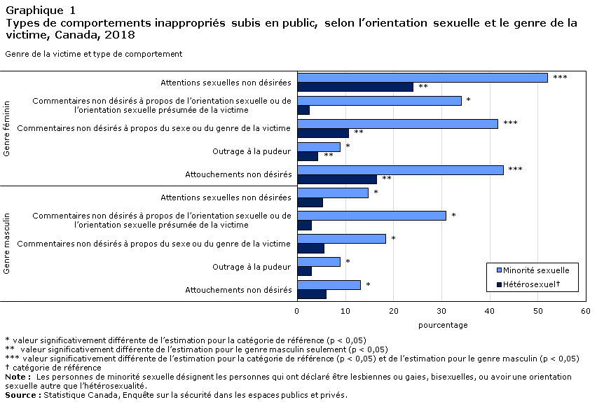 Graphique 1 Types de comportements inappropriés subis en public, selon l’orientation sexuelle et le genre de la victime, Canada, 2018