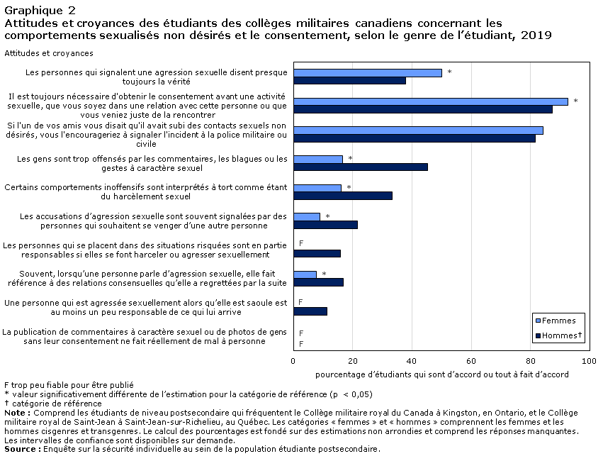 Graphique 2 Attitudes et croyances des étudiants des collèges militaires canadiens concernant les comportements sexualisés non désirés et le consentement, selon le genre de l’étudiant, 2019