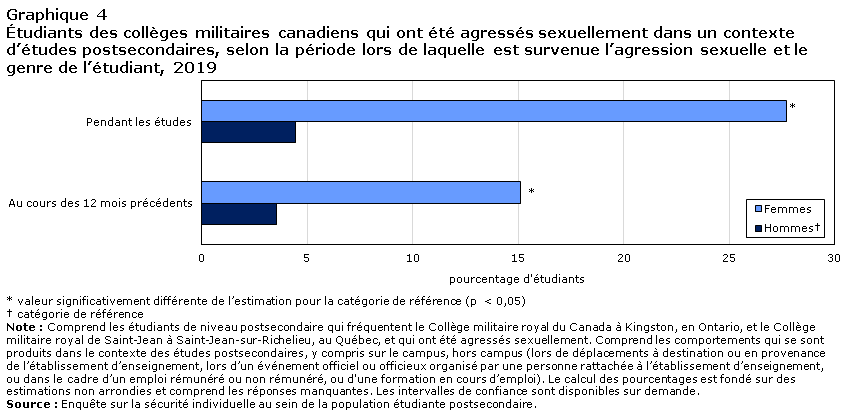 Graphique 4 Étudiants des collèges militaires canadiens qui ont été agressés sexuellement dans un contexte d’études postsecondaires, selon la période lors de laquelle est survenue l’agression sexuelle et le genre de l’étudiant, 2019