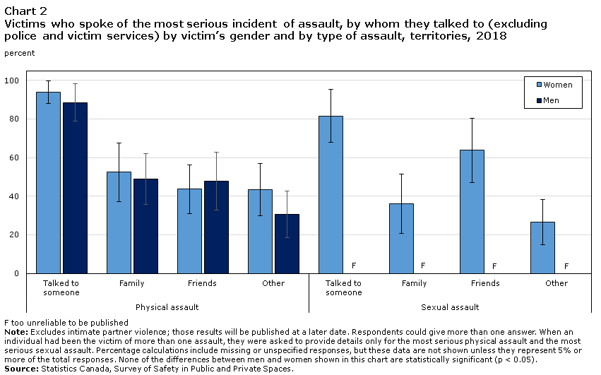 Chart 2 Victims who spoke of the most serious incident of assault, by whom they talked to (excluding
police and victim services) by victim’s gender and by type of assault, territories, 2018
