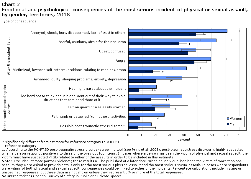 Chart 3 Emotional and psychological consequences of the most serious incident of physical or sexual assault,
by gender, territories, 2018