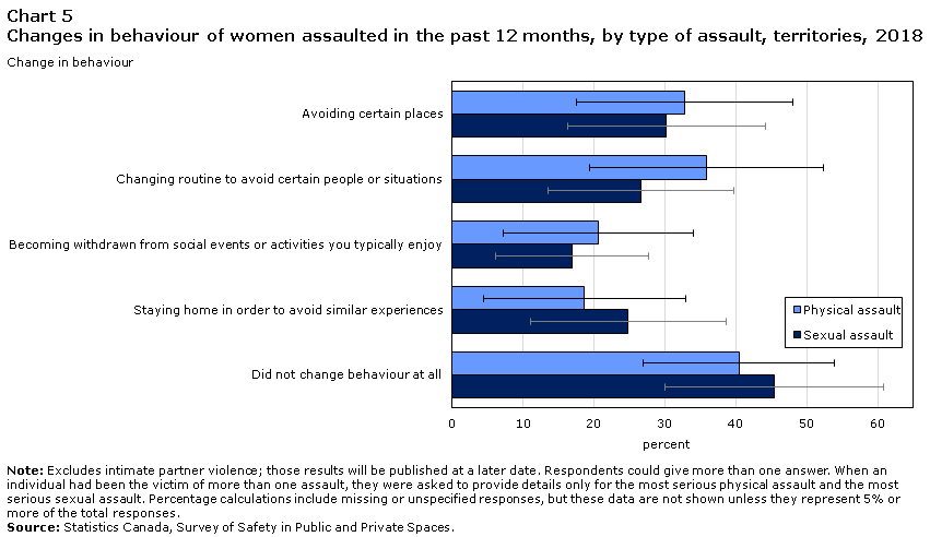 Chart 5 Changes in behaviour of women assaulted in the past 12 months, by type of assault, territories, 2018