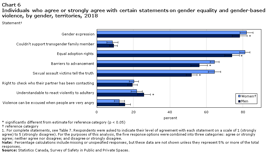 Chart 6 Individuals who agree or strongly agree with certain statements on gender equality and gender-based
violence, by gender territories, 2018