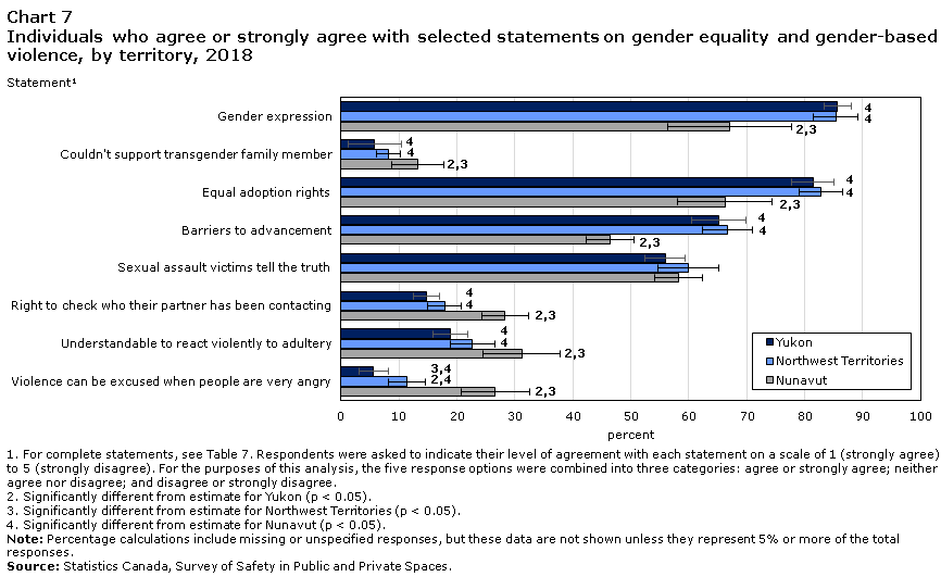 Chart 7 Individuals who agree or strongly agree with selected statements on gender equality and gender-based
violence, by territory, 2018