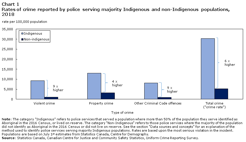 Chart 1 Rates of crime reported by police serving majority Indigenous and non-Indigenous populations, 2018