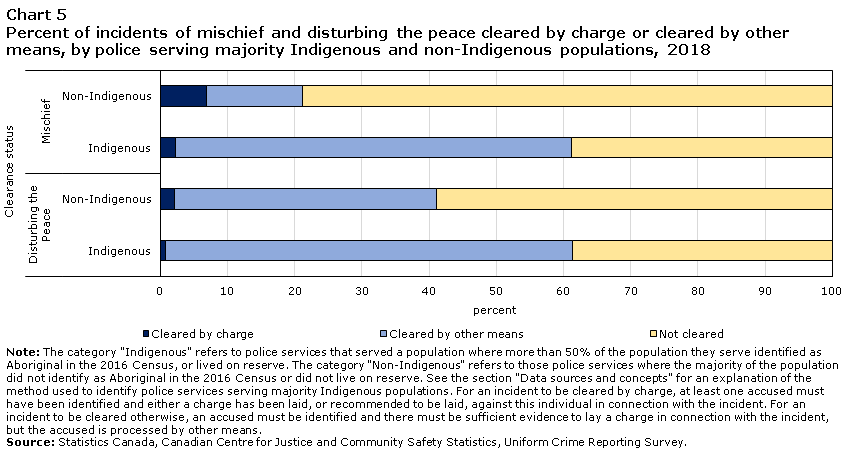 Chart 5 Percent of incidents of mischief and disturbing the peace cleared by charge or cleared by other means, by police serving majority Indigenous and non-Indigenous populations, 2018