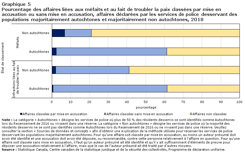 Graphique 5 Pourcentage des affaires liées aux méfaits et au fait de troubler la paix classées par mise en accusation ou sans mise en accusation, affaires déclarées par les services de police desservant des populations majoritairement autochtones et majoritairement non autochtones, 2018