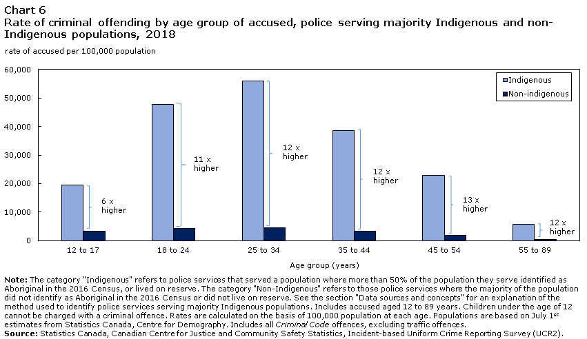 Chart 6 Rate of criminal offending by age group of accused, police serving majority Indigenous and non-Indigenous populations, 2018